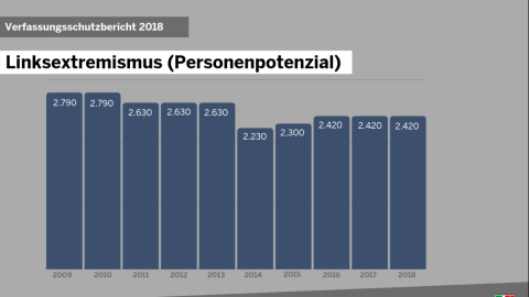 Grafik Linksextremismus (Personenpotenzial) 2018